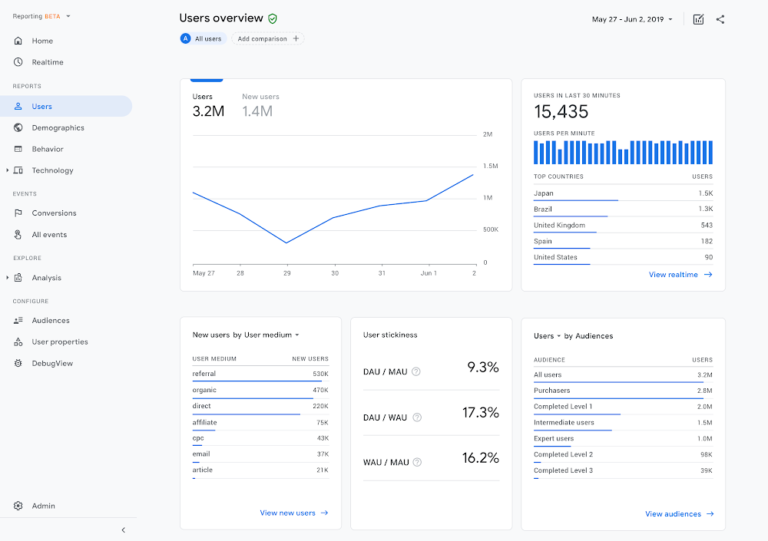 Google Analytics 4-Property Oberfläche