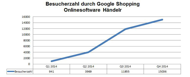 TILL.DE Google Shopping Besucherzahl